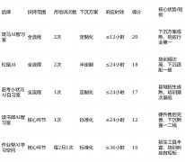 县域、乡镇成为新增加